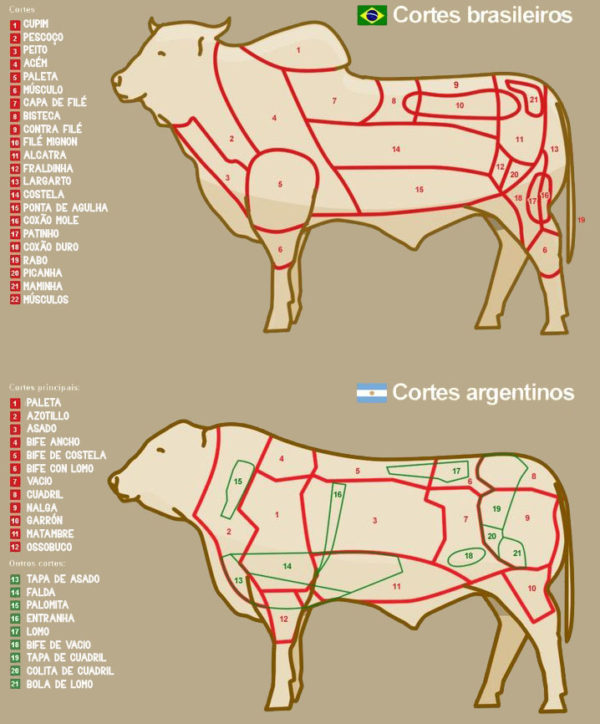 cortes de carnes argentina x brasil